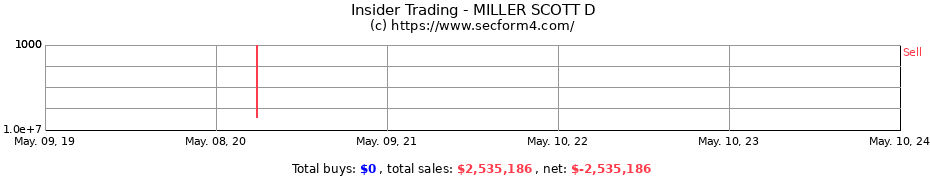 Insider Trading Transactions for MILLER SCOTT D