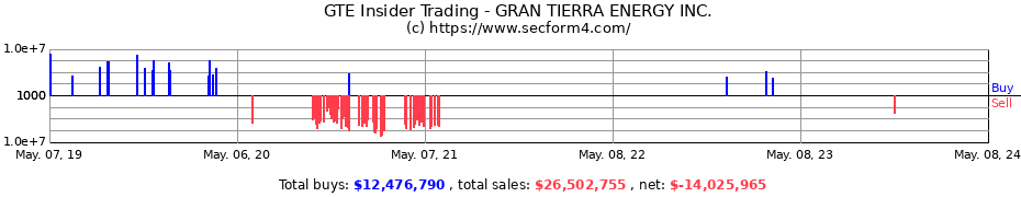 Insider Trading Transactions for GRAN TIERRA ENERGY Inc