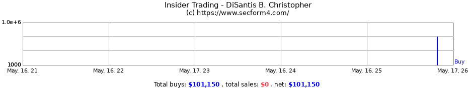 Insider Trading Transactions for DiSantis B. Christopher