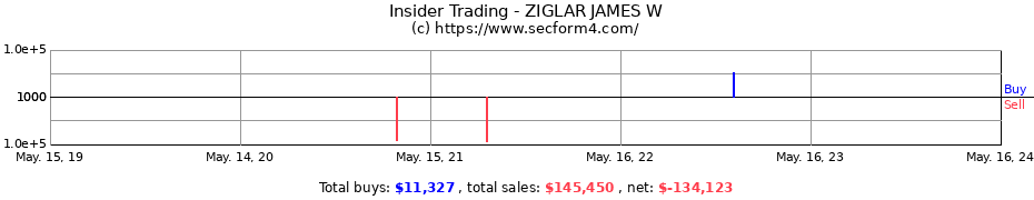 Insider Trading Transactions for ZIGLAR JAMES W