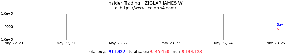 Insider Trading Transactions for ZIGLAR JAMES W