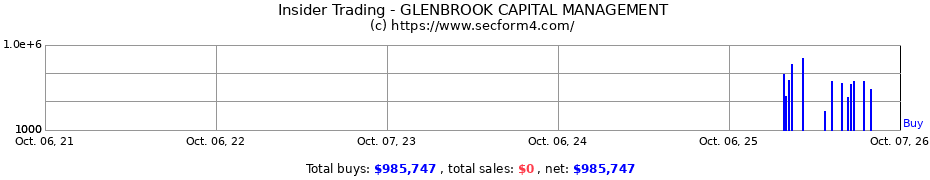 Insider Trading Transactions for Glenbrook Capital Management