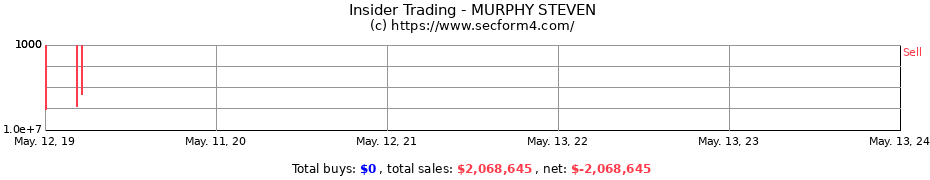 Insider Trading Transactions for MURPHY STEVEN