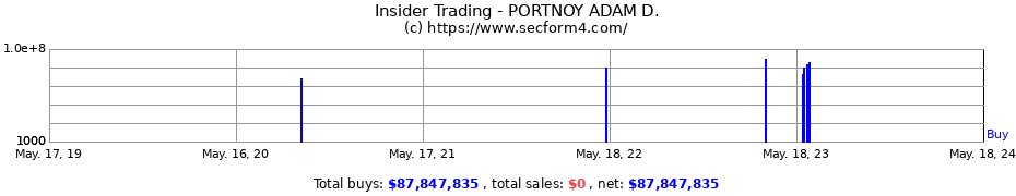 Insider Trading Transactions for PORTNOY ADAM D.