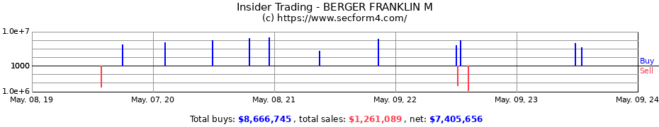 Insider Trading Transactions for BERGER FRANKLIN M