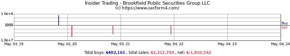 Insider Trading Transactions for Brookfield Public Securities Group LLC