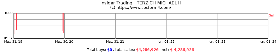 Insider Trading Transactions for TERZICH MICHAEL H