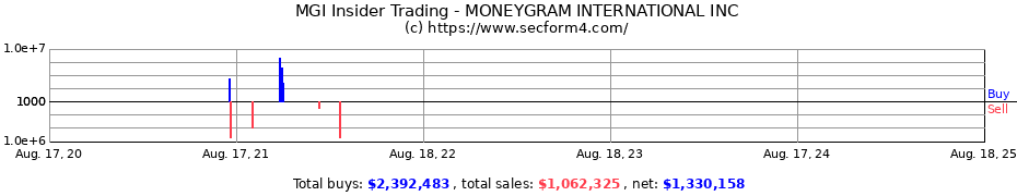 Insider Trading Transactions for MONEYGRAM INTERNATIONAL INC