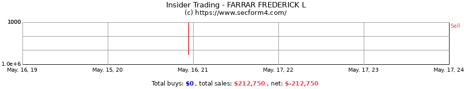 Insider Trading Transactions for FARRAR FREDERICK L