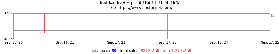 Insider Trading Transactions for FARRAR FREDERICK L