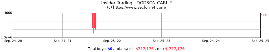 Insider Trading Transactions for DODSON CARL E