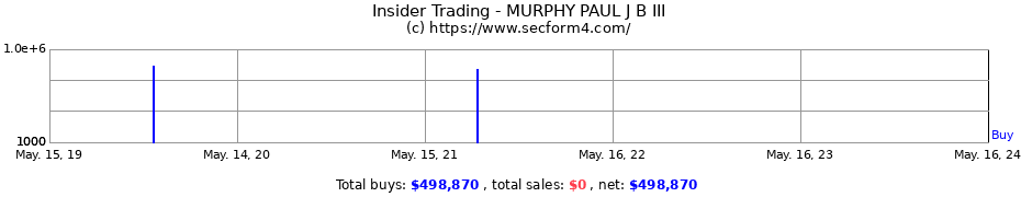 Insider Trading Transactions for MURPHY PAUL J B III