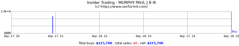 Insider Trading Transactions for MURPHY PAUL J B III