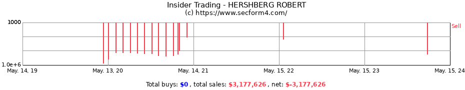Insider Trading Transactions for HERSHBERG ROBERT