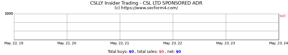 Insider Trading Transactions for CSL LTD