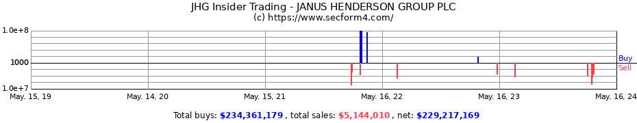 Insider Trading Transactions for JANUS HENDERSON GROUP PLC