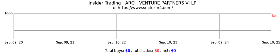 Insider Trading Transactions for ARCH VENTURE PARTNERS VI LP