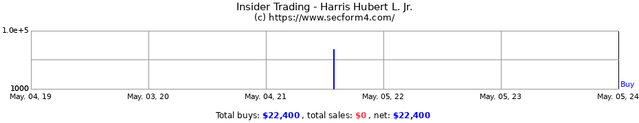 Insider Trading Transactions for Harris Hubert L. Jr.