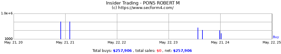 Insider Trading Transactions for PONS ROBERT M