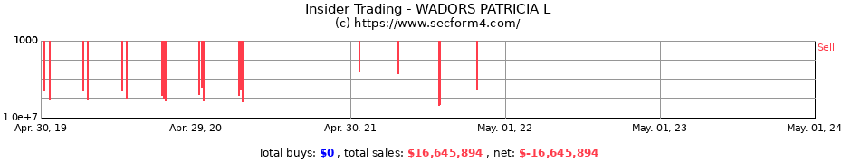 Insider Trading Transactions for WADORS PATRICIA L