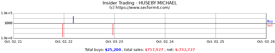Insider Trading Transactions for HUSEBY MICHAEL