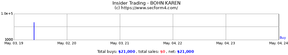 Insider Trading Transactions for BOHN KAREN