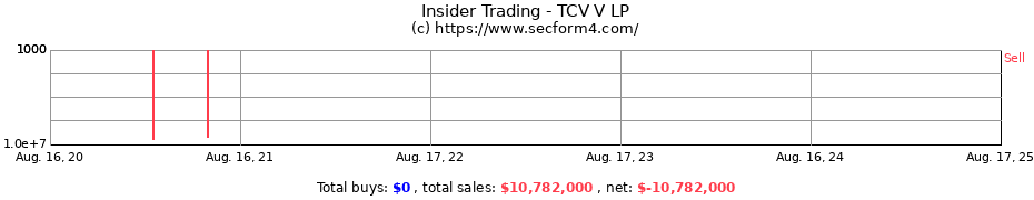 Insider Trading Transactions for TCV V LP