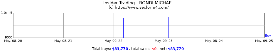 Insider Trading Transactions for BONDI MICHAEL