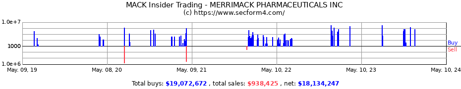 Insider Trading Transactions for Merrimack Pharmaceuticals, Inc.