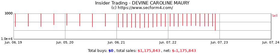 Insider Trading Transactions for DEVINE CAROLINE MAURY