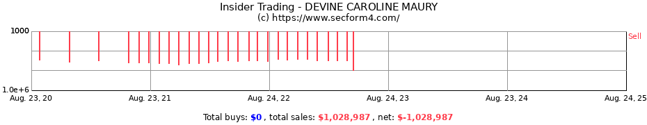 Insider Trading Transactions for DEVINE CAROLINE MAURY