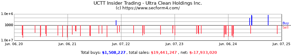 Insider Trading Transactions for Ultra Clean Holdings Inc.