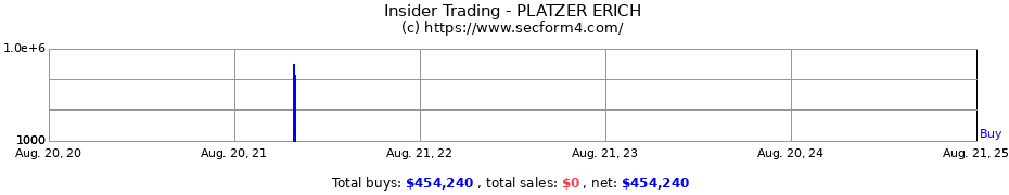 Insider Trading Transactions for PLATZER ERICH