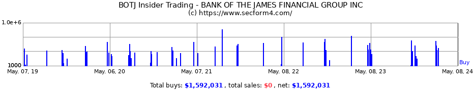 Insider Trading Transactions for Bank of the James Financial Group, Inc.