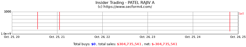 Insider Trading Transactions for PATEL RAJIV A