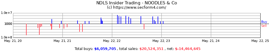 Insider Trading Transactions for Noodles & Company