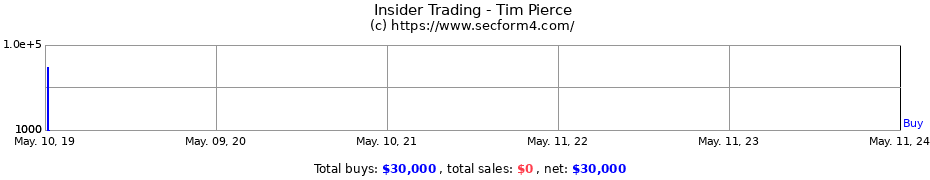 Insider Trading Transactions for Tim Pierce