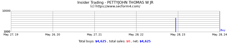 Insider Trading Transactions for PETTYJOHN THOMAS W JR