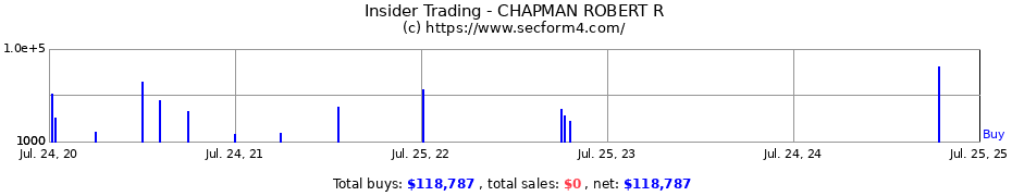 Insider Trading Transactions for CHAPMAN ROBERT R