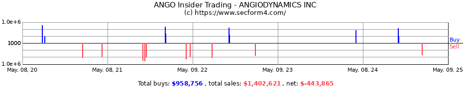 Insider Trading Transactions for ANGIODYNAMICS INC