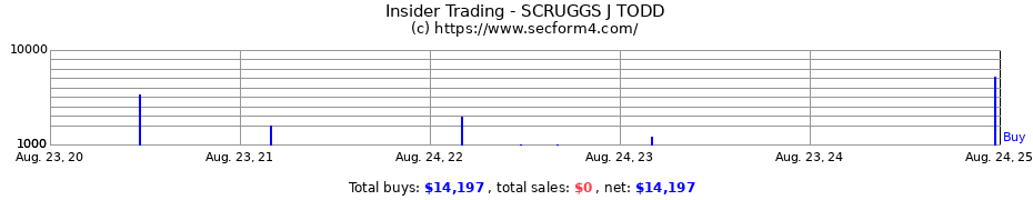 Insider Trading Transactions for SCRUGGS J TODD