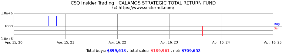 Insider Trading Transactions for CALAMOS STRATEGIC TOTAL RETURN FUND