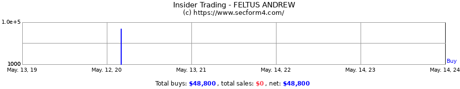 Insider Trading Transactions for FELTUS ANDREW