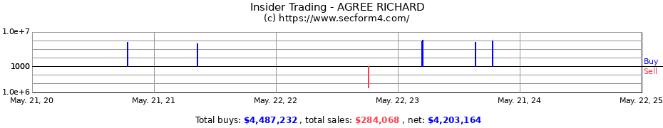 Insider Trading Transactions for AGREE RICHARD