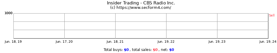 Insider Trading Transactions for CBS Radio Inc.