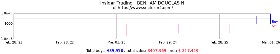 Insider Trading Transactions for BENHAM DOUGLAS N