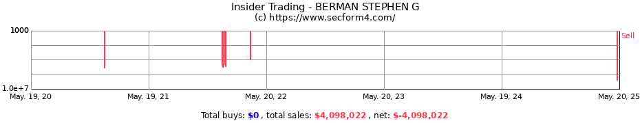 Insider Trading Transactions for BERMAN STEPHEN G