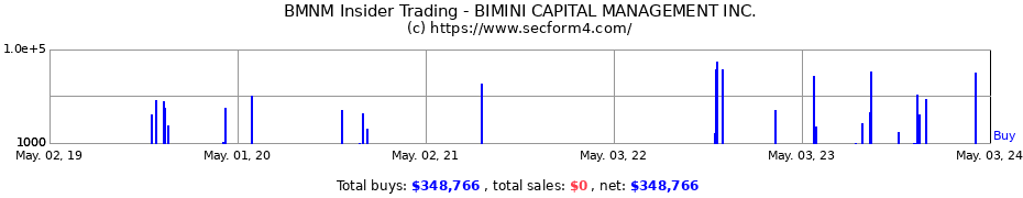 Insider Trading Transactions for Bimini Capital Management, Inc.