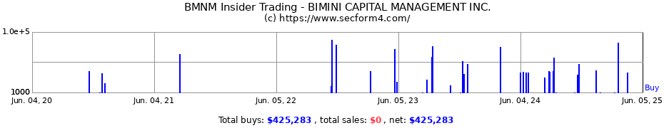 Insider Trading Transactions for BIMINI CAPITAL MANAGEMENT INC.