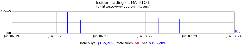 Insider Trading Transactions for LIMA TITO L